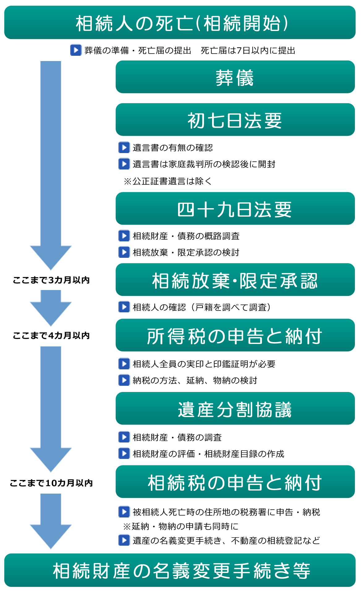 相続手続のスケジュール